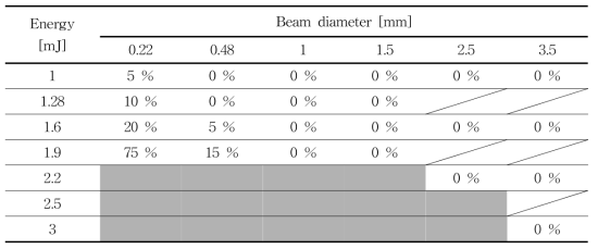 Single shot일 때, Energy, Beam diameter에 따른 응답률 결과