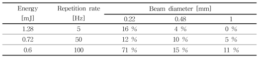 Repetitive pulse일 때, Beam diameter, Repetition rate에 따른 응답률 결과