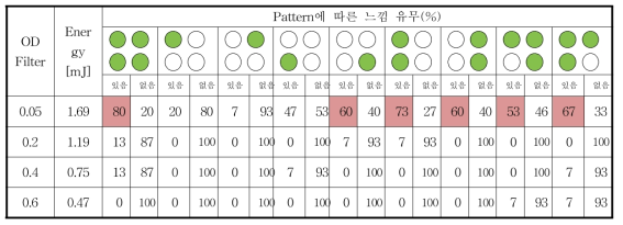 빔 직경 0.32mm 일 때 피험자 응답 결과