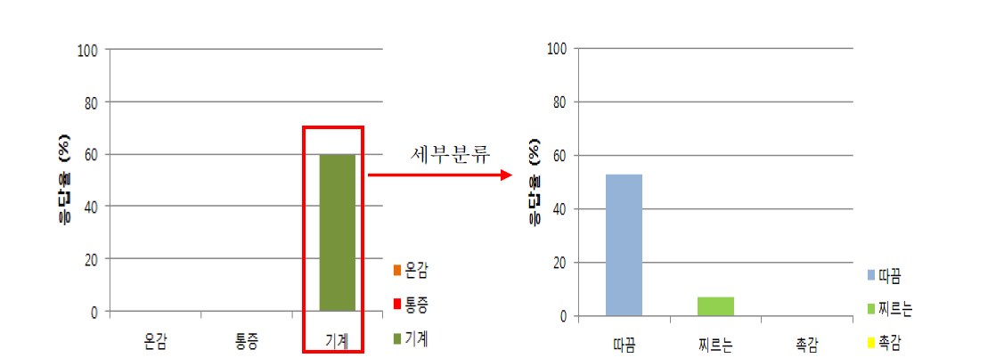 빔 직경 0.55mm일 때 50 %이상 느낌을 느낀 pattern의 세부적 응답