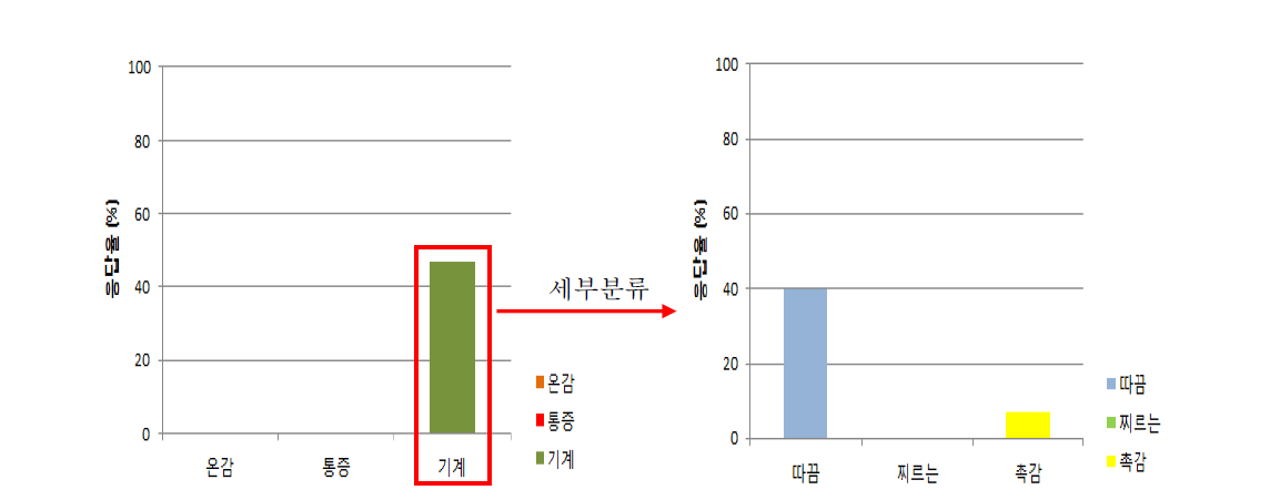 가장 응답률이 높은 pattern의 세부적 응답 (응답률 47%)