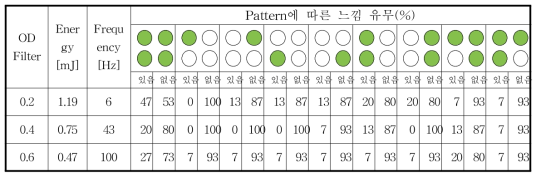 Repetitive pulse 피험자 응답 결과