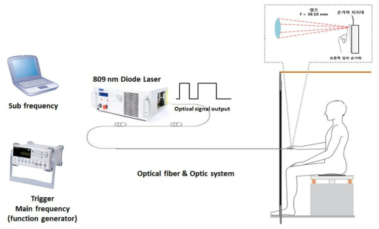 809nm 레이저를 이용한 촉감 연구를 위한 기본 Set-up