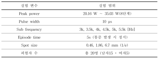 실험에 사용된 변수 및 범위