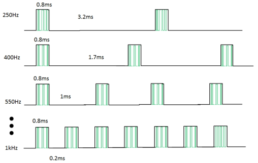 Main frequency의 변화에 따른 파형(pulse width : 0.8 ms)