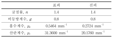 몬테카를로 시뮬레이션에 사용된 피부 조직의 광학계수