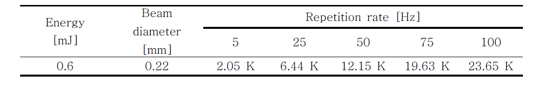 Repetition rate에 따른 최대 온도 상승치 시뮬레이션 결과