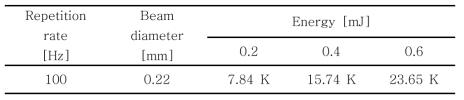 Energy에 따른 최대 온도 상승치 시뮬레이션 결과