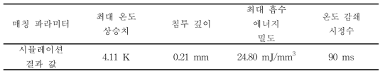 Case 1, Laser Pulse Energy 1.76 mJ 인 경우에 대한 촉감 생성 레이저 매칭 파라미터