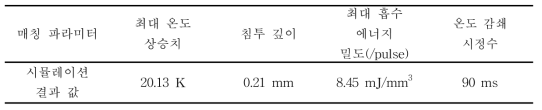 Case 2, Repetition rate 78.1 Hz 인 경우에 대한 촉감 생성 레이저 매칭 파라미터