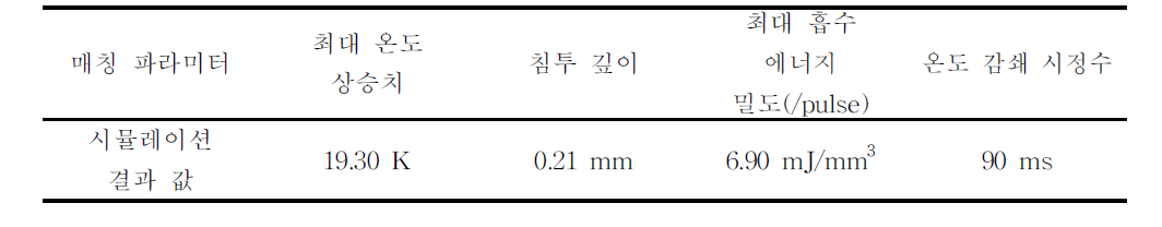 Case 3, Laser Pulse Energy 0.49 mJ 인 경우에 대한 촉감 생성 레이저 매칭 파라미터