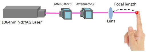 1064nm Nd:YAG Laser를 사용하여 focal length/ energy에 따른 느낌 연구 방법