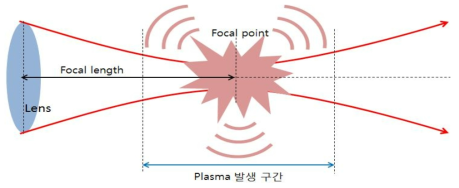 1064nm Nd:YAG Laser에서 plasma가 발생하는 구간