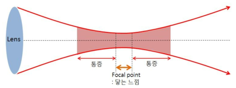 Plasma 발생 구간에서의 느낌