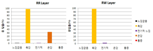 Layer2 색 차이에 따른 피험자 촉감실험 결과