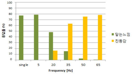 Frequency에 따른 피험자 촉감실험 결과