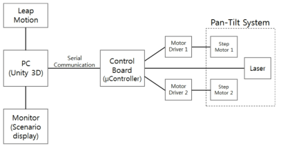Pan-tilt 구조의 scanning 시스템 구성도
