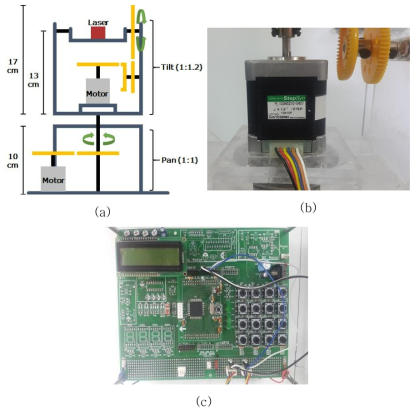 Pan-tilt 동작 추종 장치의 구조도(a), 모터(b) 및 임베디드 컨트롤보드(c)