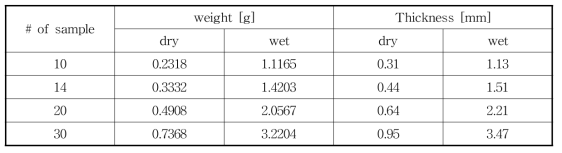 사용된 인공합성물 dry / wet에 따른 무게와 두께