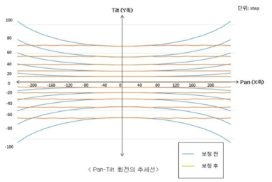 동작 추종 장치의 보정 전과 후 결과