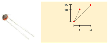 사용한 CdS sensor(좌)와 센서의 위치(우)