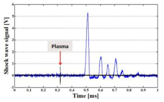 플라즈마와 충격파의 발생 시점