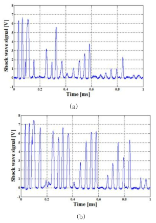 마이크로폰으로 측정된 대표적인 충격파 신호. 레이저 에너지가 (a) 32 mJ 일 때, (b) 60 mJ 일 때