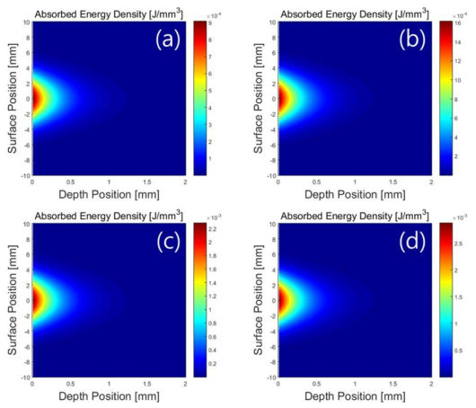 흡수 에너지 밀도 시뮬레이션 결과(Single Shot).