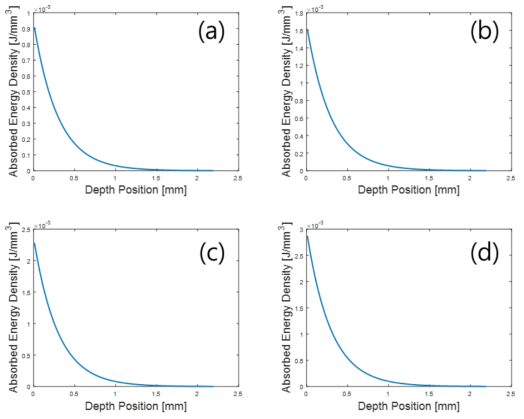 광축을 따라 깊이 방향으로의 흡수 에너지 밀도 분포 변화(Single Shot).