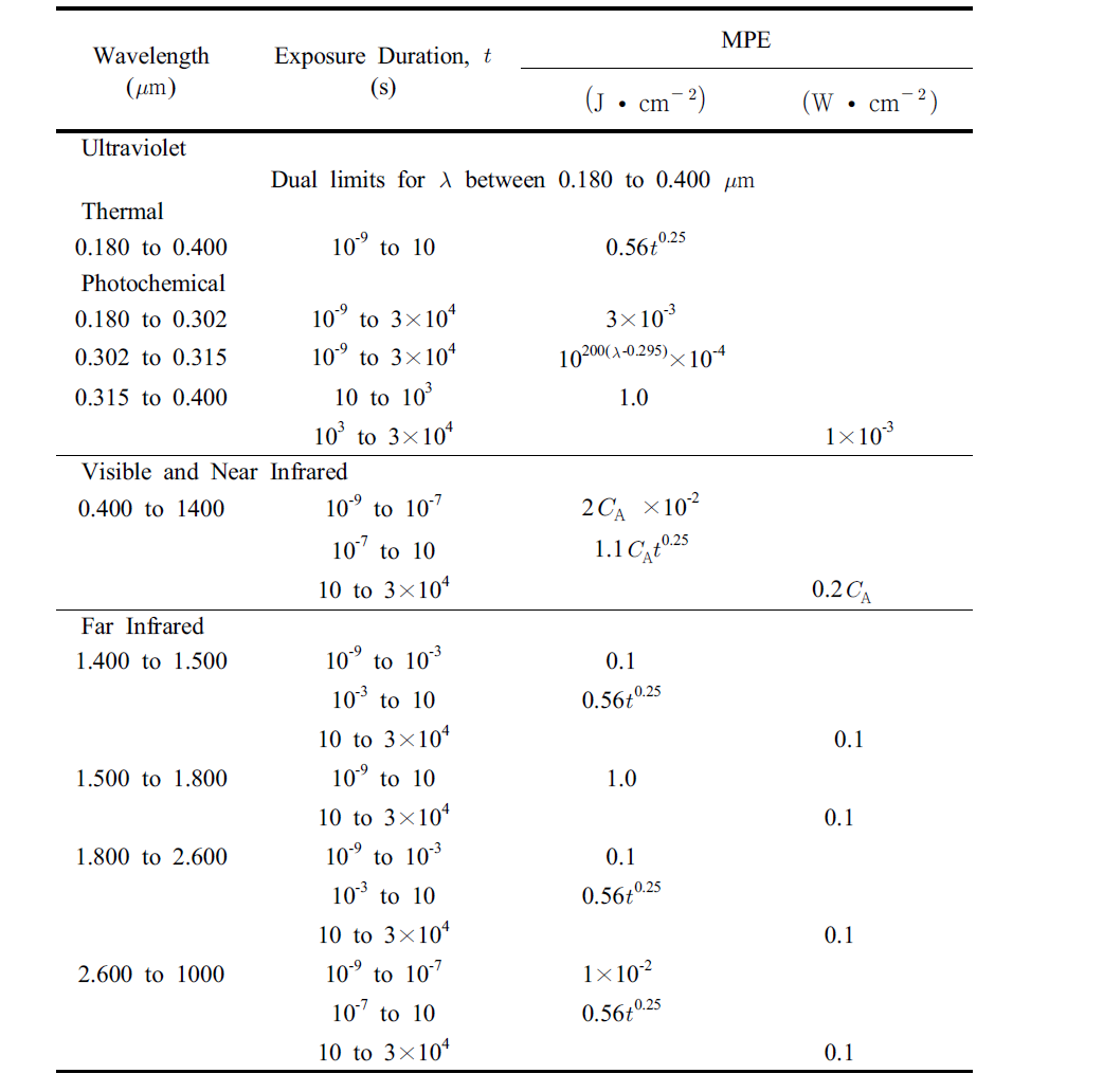 자외선에서 원적외선 영역까지의 피부에 대한 MPE