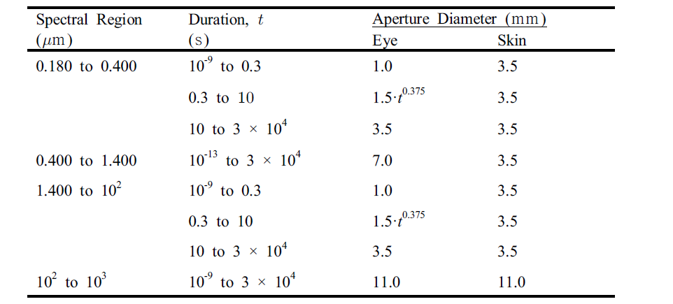 레이저 안전 표준에서 위험 평가를 위해 사용하는 제한 개구 직경