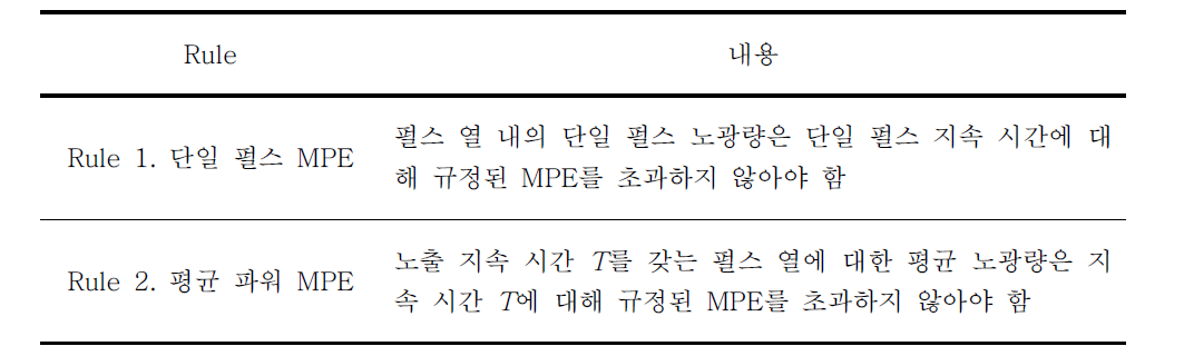 다양한 pulse train에 대해 적용되는 MPE 기준