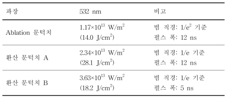 참고문헌(IEEE JOURNAL OF QUANTUM ELECTRONICS, VOL. 40, NO. 1, pp. 69-77 (2004))에 보고된 정리된 Laser-induced Ablation의 문턱치와 환산 문턱치