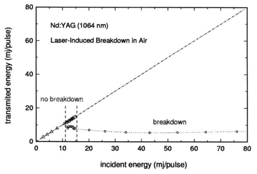 Laser-induced Air Plasma 발생 시 관측할 수 있는 레이저 빔 투과 에너지의 일반적인 경향
