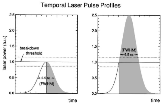 Air Plasma 발생 문턱 근처와 충분히 큰 에너지를 갖고 있는 레이저 펄스에 의한 Air Plasma 발생 관련 설명도