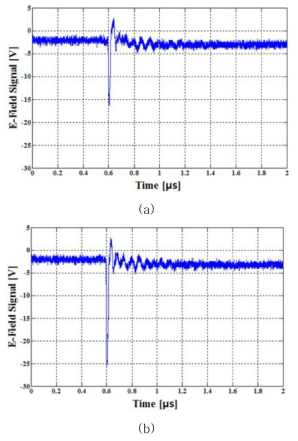 측정된 대표적인 유도 전기장 신호. 레이저 에너지가 (a) 32 mJ 일 때, (b) 60 mJ 일 때