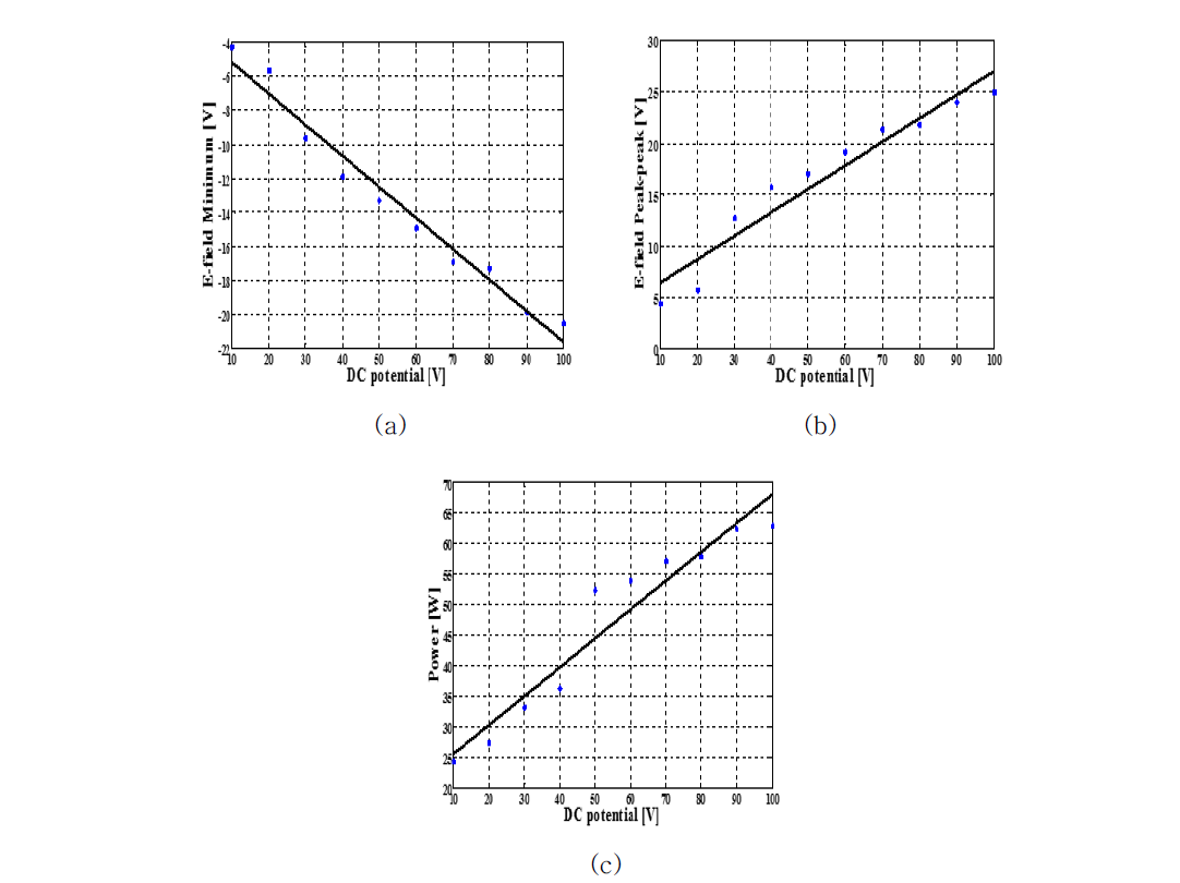 전위 포텐셜 변화에 따른 전기장 측정 값; (a) negative peak (b)