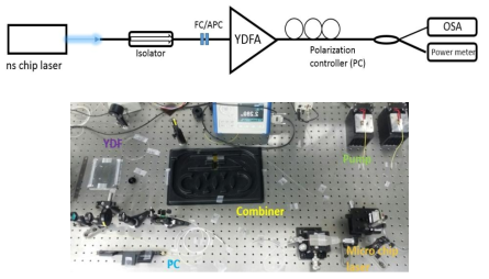 Yb 광섬유 이득매질 기반 펄스레이저 증폭 시스템의 구성도 (위) 및 실험 set up 사진 (아래)