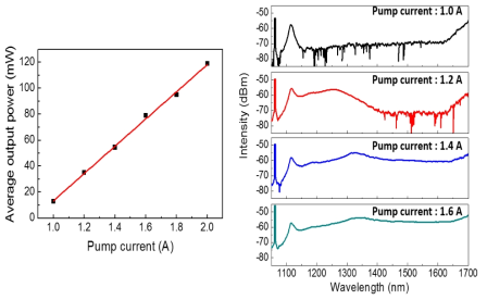 광 증폭 시스템의 펌프 다이오드의 전류에 따른 평균 출력 (10% tapping 결과) (좌) 및 스펙트럼 특성 (우)