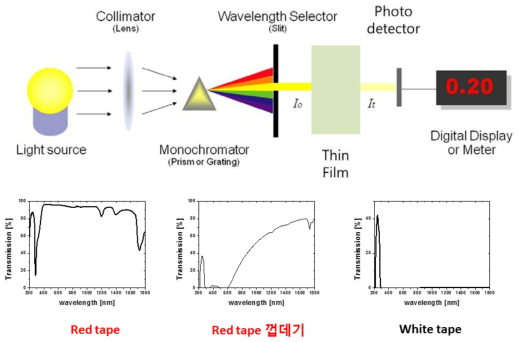 광학필름의 광대역 투과 스펙트럼 측정 (위) 및 다양한 필름의 투과 결과 (아래)