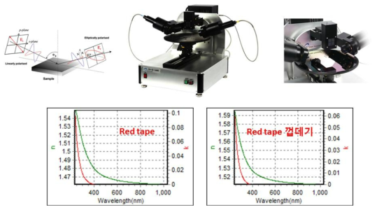 사용된 엘립소미터의 측정원리 및 실제 기기모습 (위); 측정된 광학필름의 파장에 따른 복소수 굴절률