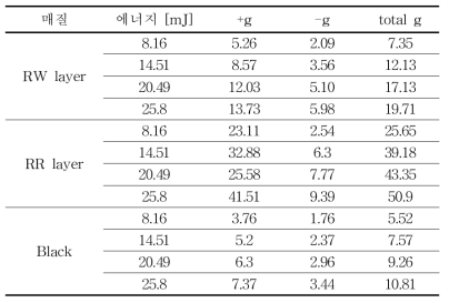 Low data를 g 값으로 환산한 결과