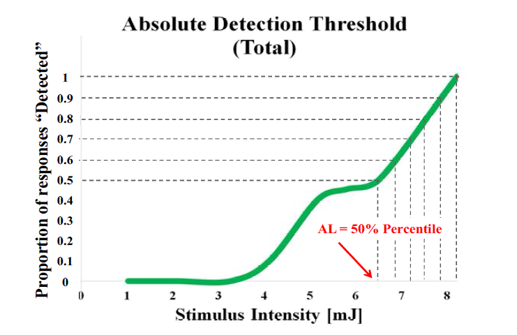 RW 매질의 Absolute Detection Threshold