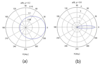 극좌표계로 나타낸 산란분포함수 (a) g=0.2, (b) g=0.8  