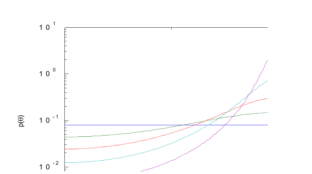로그 스케일로 나타낸 산란분포함수 (g=0, 0.2, 0.4, 0.6, 0.8)      