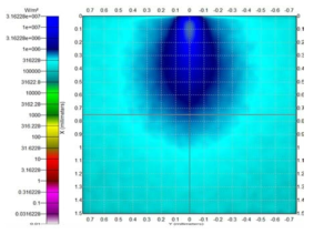 μs = 10 mm-1 , g=0.8인 경우에 대해 시뮬레이션한 매질 내 조도분포