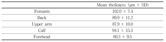 Josse 등이 발표한 인체 피부조직의 표피 두께