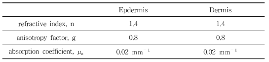 시뮬레이션에 사용된 굴절률, 비등방계수, 흡수계수, 산란계수