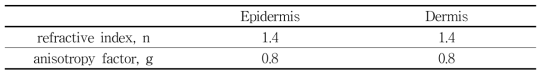 시뮬레이션에 사용된 굴절률 및 비등방계수[12]