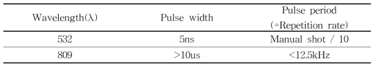 사용된 레이저 사양